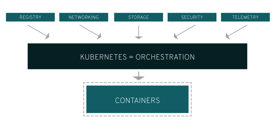 Osnovni pojmovi Kubernetes klastera