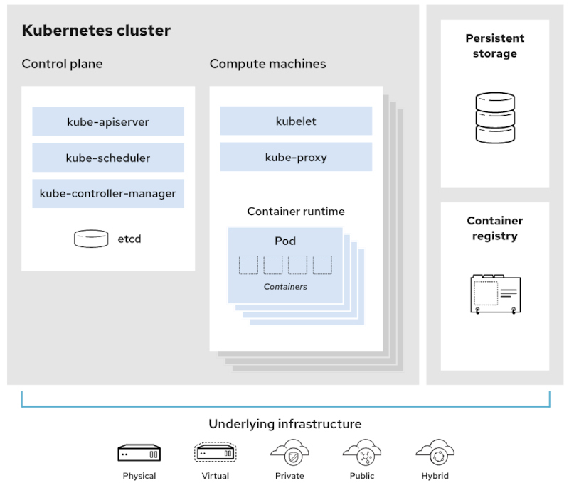 Osnovni pojmovi Kubernetes klastera